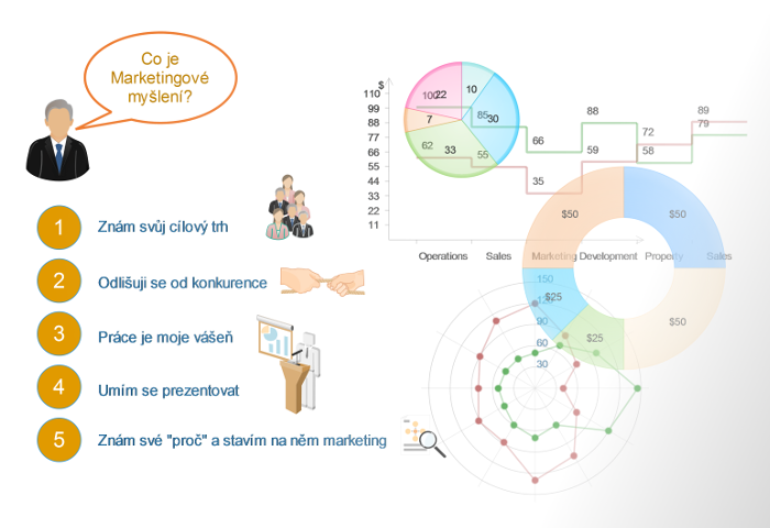 co je marketingové myšlení